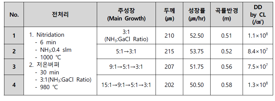 III/V 비 제어에 의한 growth mode 제어실험