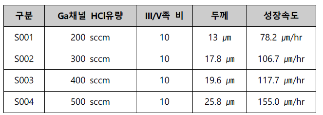 Ga 채널 HCl 유량에 따른 성장 속도 변화