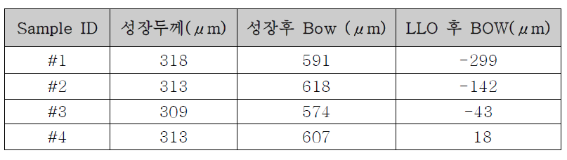 온도에 따른 성장두께, 성장 후 Bow 및 LLO 후 Bow 변화