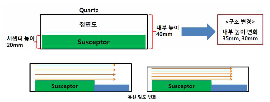 서셉터 구조 변경 실험