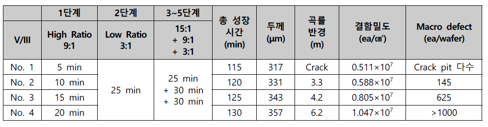 본 성장 조건에서 3D성장조건 시간변경에 따른 GaN template 분석