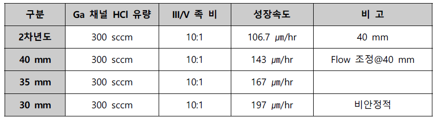 챔버 높이에 따른 성장률 변화