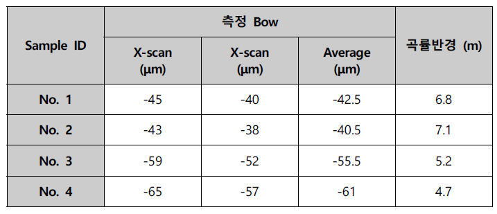 각 샘플의 측정된 Bow와 환산된 곡률 반경