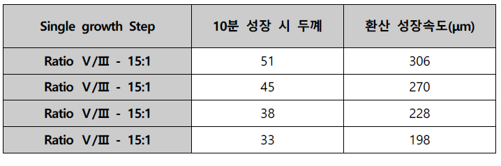 단위 성장공정의 성장 속도 측정 정리