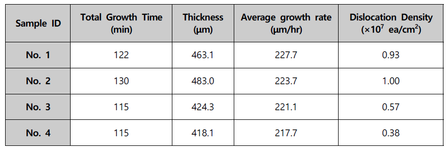 각 샘플에 대한 성장속도 환산 정리 및 전위밀도 정리