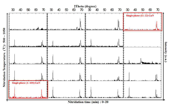 표면 nitridation 공정 시 시간과 온도 변수에 따라 성장된 GaN 의 XRD 2θ-ω scan