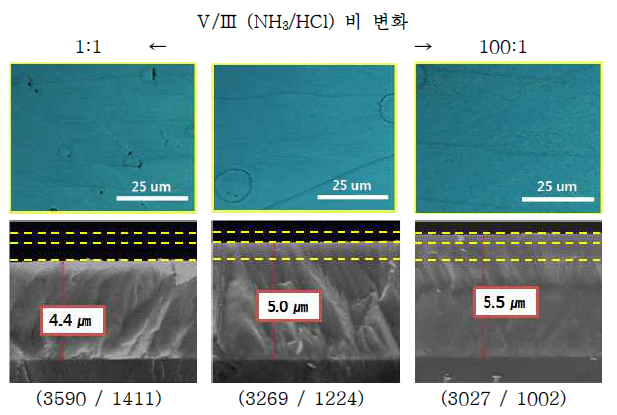 GaN 성장 시 V/III 비 변화에 따라 성장된 GaN 표면과 두께, XRD 반치폭 변화 결과