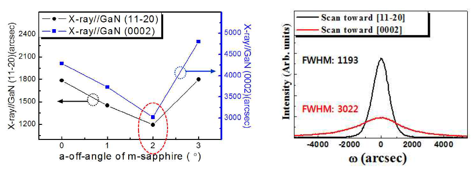 off-cut angle이 다른 사파이어에 성장된 GaN 박막 반치폭 결과