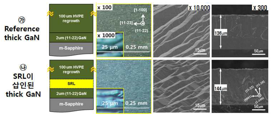 Reference thick GaN template와 SRL GaN template 의 OM 과 SEM 표면 및 단면 image