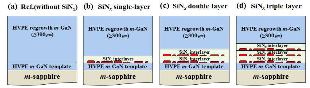 SiNx single-/double-/triple-layer 가 삽입된 300 ㎛ GaN 후막 template 모식도