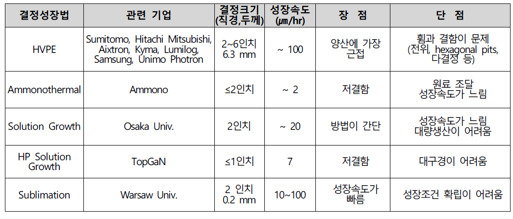 Bulk GaN 결정성장 방법