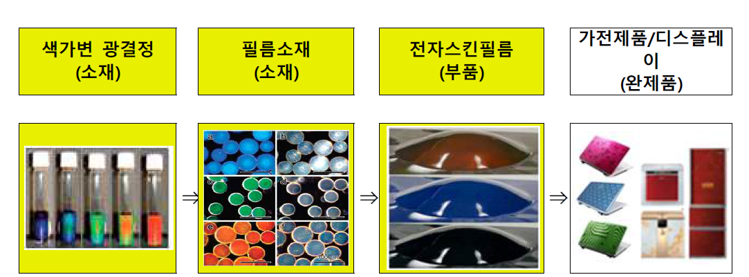 색가변 광결정 전자스킨의 1단계 연구개발 내용 모식도