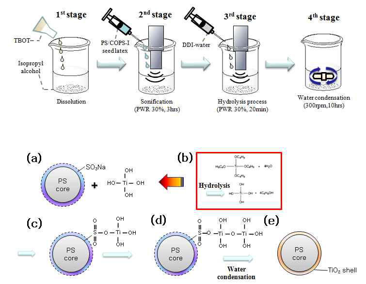 PS/COPS-I/TiO2 core-shell 유/무기 복합입자의 제조 공정