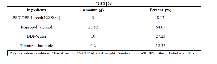 PS/COPS-I/TiO2 core-shell 유/무기 복합입자 제조의 표준