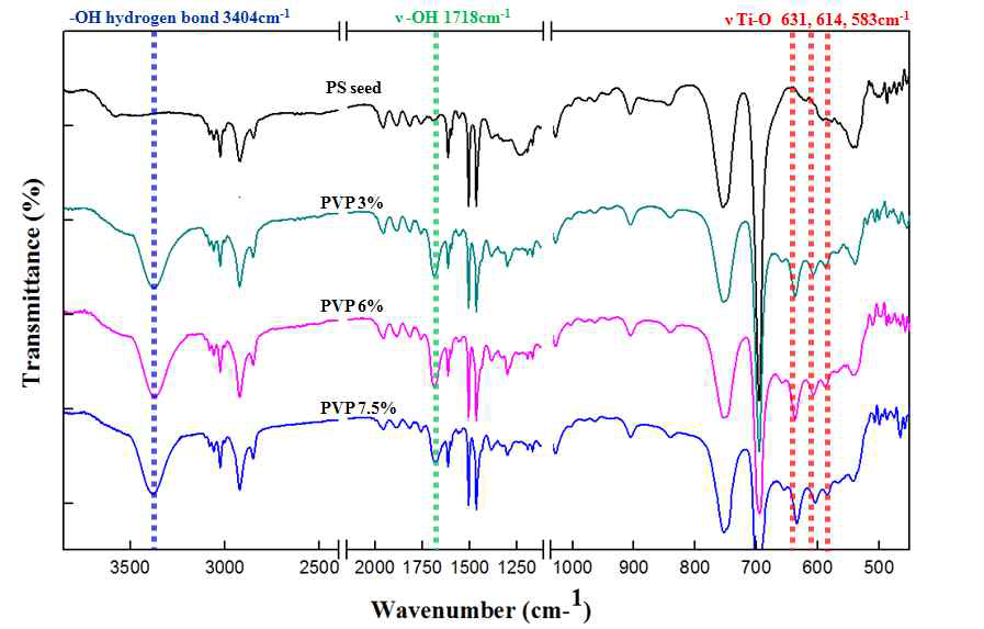 PS/PVP/TiO2 core-shell입자의 FT-IR spectra