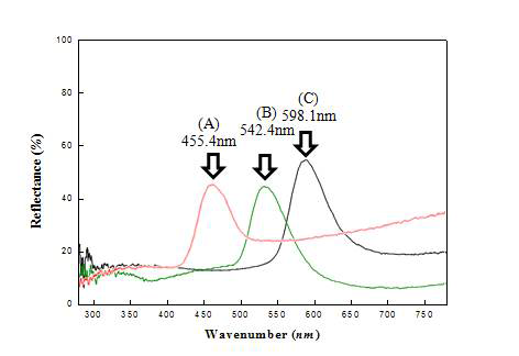PS/ZnO core-shell 입자의 UV/Visible spectrum