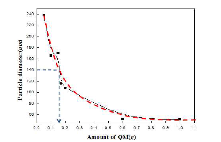 QM의 함량과 입자경 사이의 관계