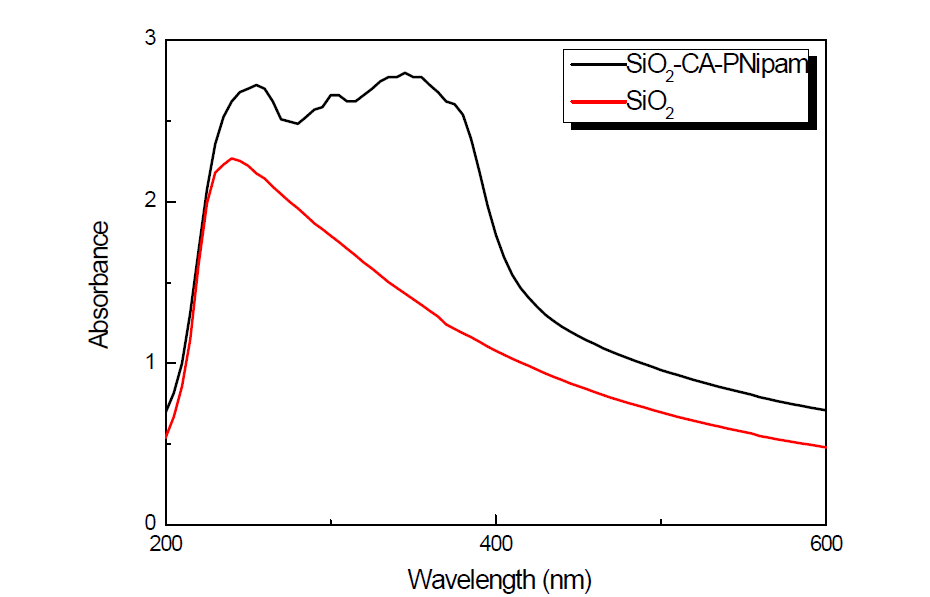 PNIPAM 표면 개질 전 후의 실리카 나노입자의 UV-Visible 스펙트럼 비교 (1.0 mg/mL in water)