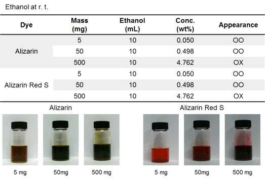 알리자린 계열의 카테콜 화합물의 에탄올에서의 용해도 비교