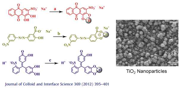 알리자린 계열의 카테콜 화합물과 TiO2 나노입자의 표면 개질 반응 모식도