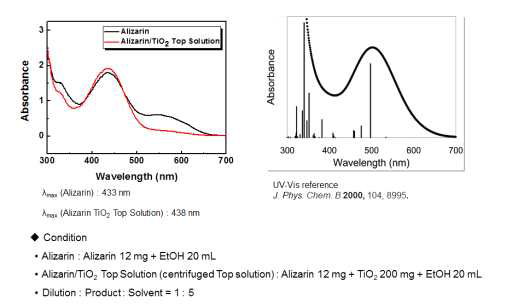 Alizarin과 TiO2 나노입자의 에탄올에서의 카테콜 표면 개질 반응 결과