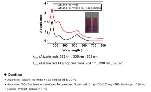 Alizarin Red S와 TiO2 나노입자의 에탄올에서의 카테콜 표면 개질 반응 결과