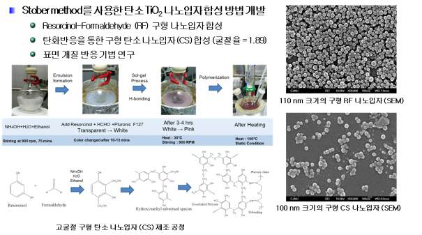 고굴절 구형 탄소 나노입자 제조를 위한 구형 RF 레진 나노입자의 합성과정 및 전자현미경 사진 비교