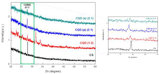 CS 나노입자와 제조된 탄소양자점의 XRD 패턴 비교