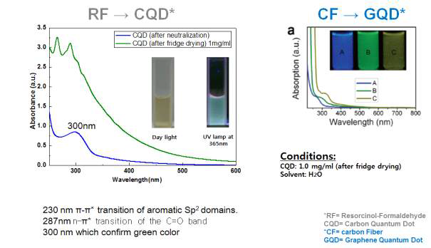 탄소양자점의 UV 및 Photoluminescence (PL) 스펙트럼 분석