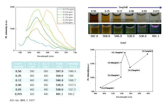 Excitation wavelength 증가에 따른 PL 스펙트럼의 변화 양상 및 사진