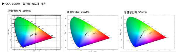 Fluoro 광결정입자 농도에 따른 색좌표 변화 측정