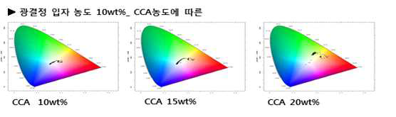 Fluoro 표면개질 광결정 입자 농도 고정 CCA농도에 따른 색좌표 변화