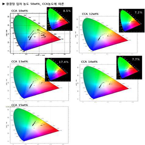 전압에 따른 색좌표 변화 측정 및 색재현율