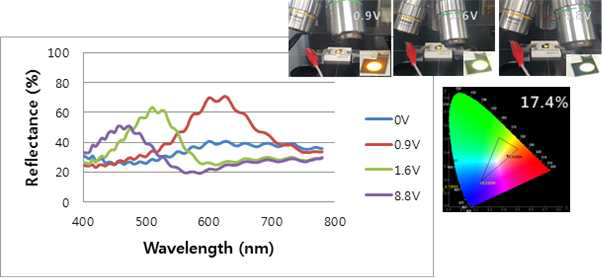 전압에 따라 발현되는 구조색의 반사율 그래프