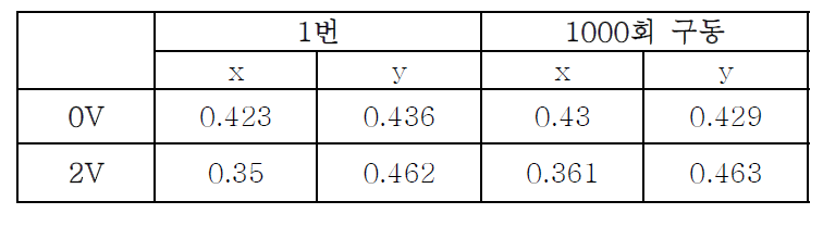 구동횟수에 따른 내구성 측정