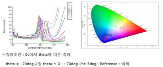 PS 콜로이드 잉크로 제작된 소자의 반사율 및 색좌표