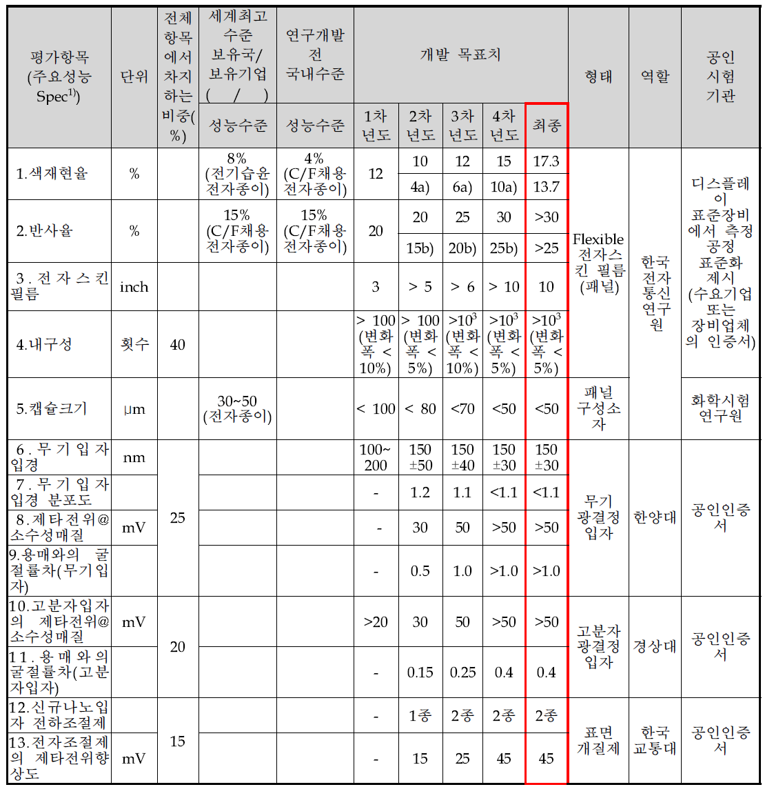 1단계 기술개발 추진 내역