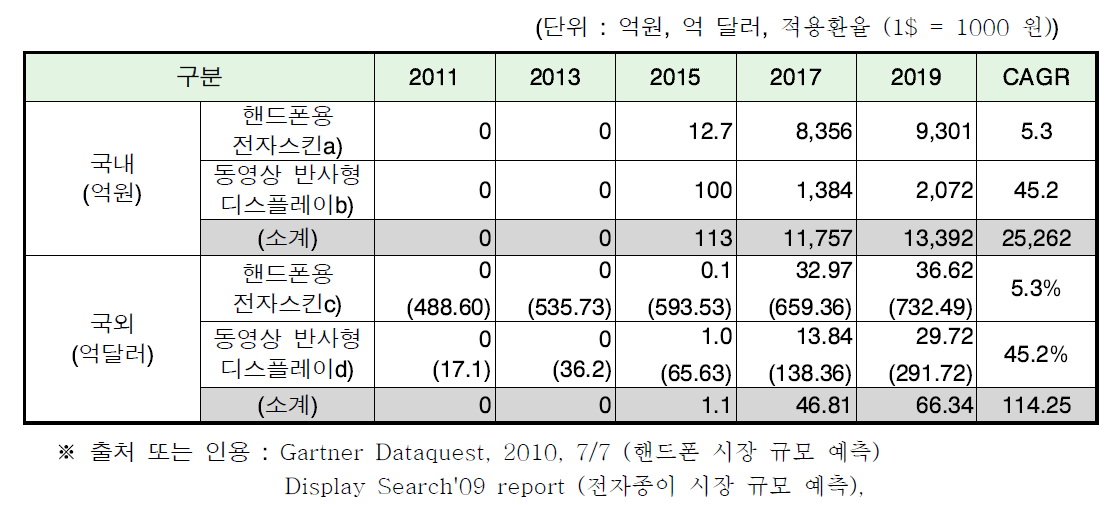 디지털 가전 분야에서의 전자스킨 시장 전망