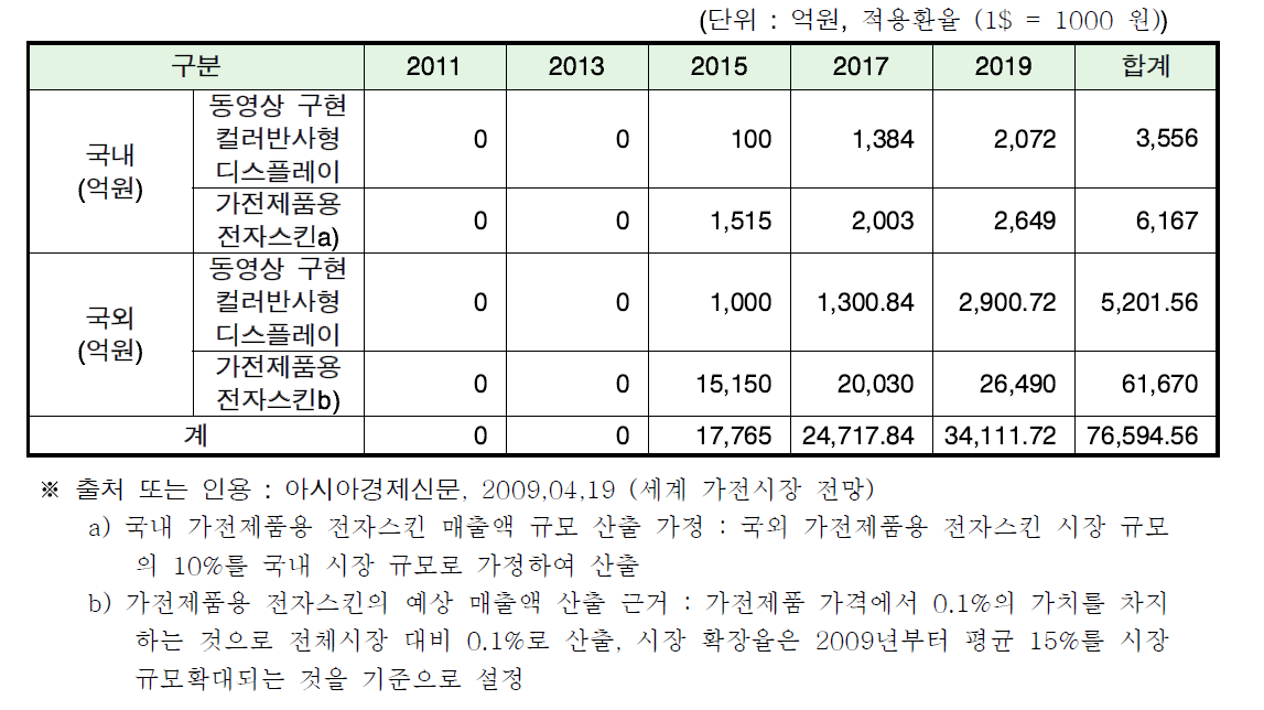 디지털 가전 분야에서의 전자스킨 및 동영상 구현 컬러 반사형 디스플레이의 총매출액