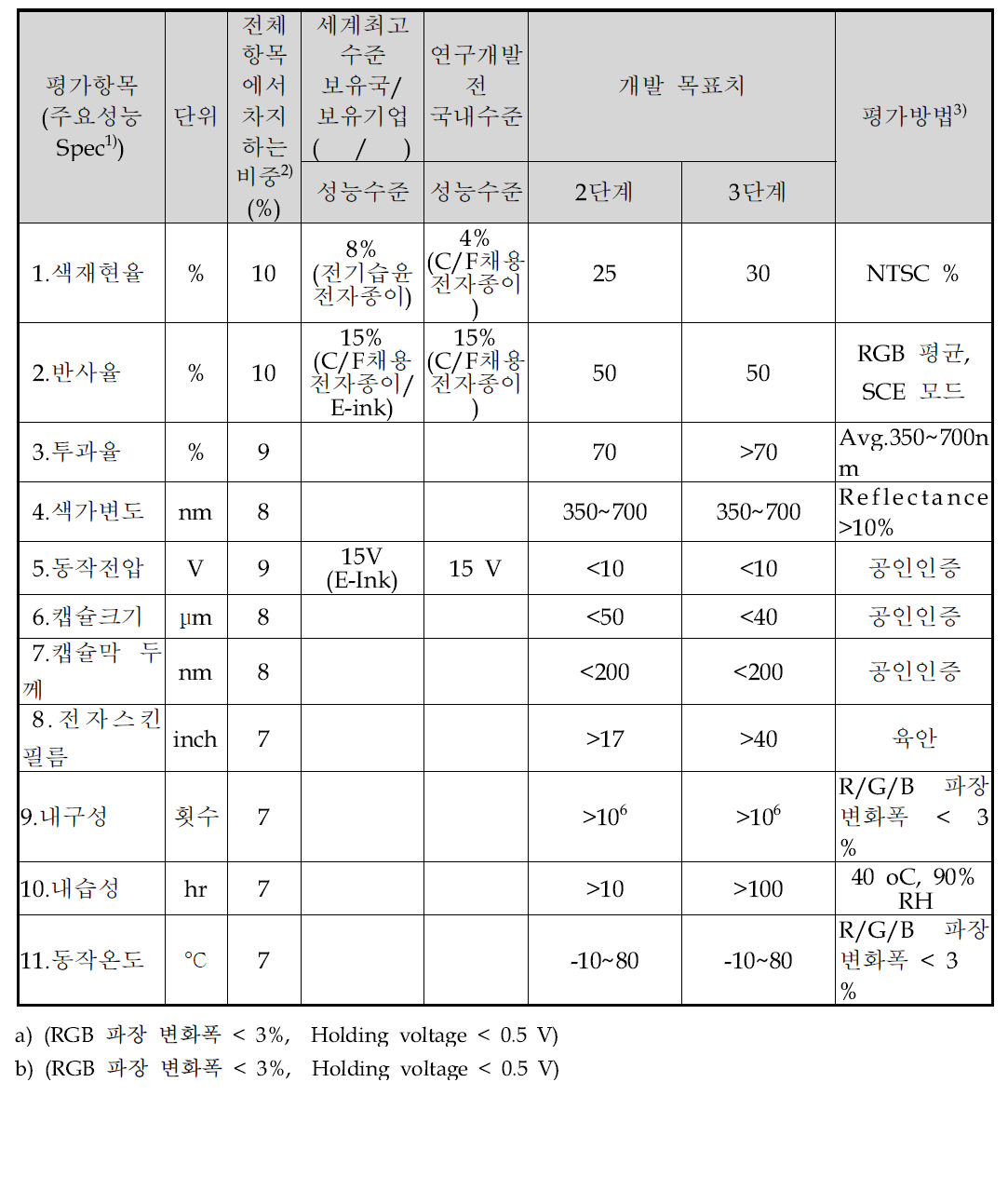 단계별 개발 목표치