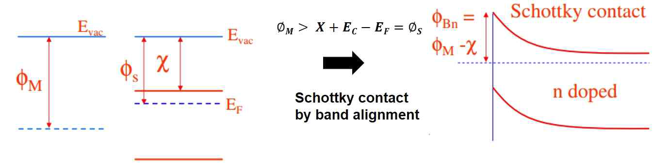 n-type 반도체의 Schottky contact 조건 및 band alignment 모식도