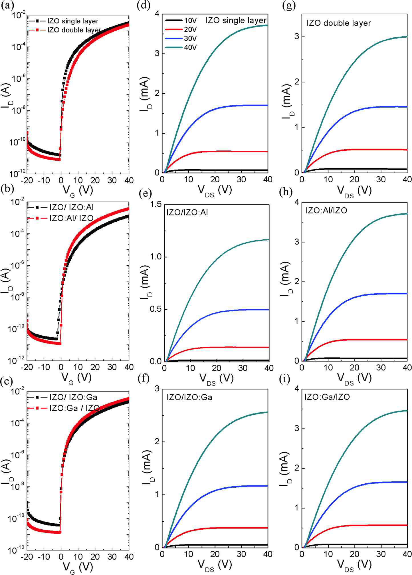 단일막과 bilayer IZO, bilayer IZO/IZO:X, bilayer IZO:X/IZO TFT의 (a) ~ (c) transfer curve와 (d) ~ (i) output curve