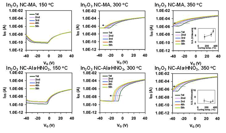 In2O3 NC-MA와 In2O3 NC-Ala.HNO3 나노입자 TFT의 경화온도별 안정성 테스트 결과