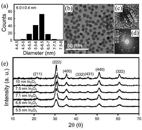 5.5 nm In2O3 나노입자의 TEM 결과: (a) 크기분포도 (b, c) TEM 사진 (d) 전자회절패턴, 와 각 크기별 나노입자의 XRD 패턴