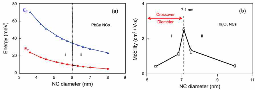 (a) PbSe 나노결정의 크기와 charging 에너지 (Ec), 전자적 coupling (Ev)의 상관관계 (b) In2O3 나노입자의 크기에 따른 전하이동도의 non-monotonic 변화