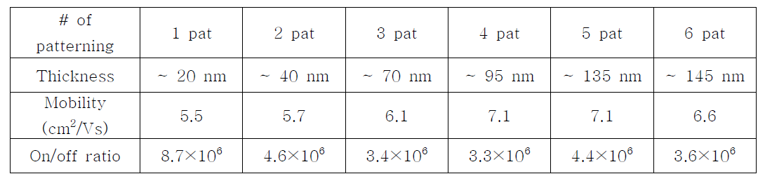 인쇄 공정을 통해 제작된 패터닝 횟수에 따른 산화물 반도체 두께와 제작된 TFT의 상관관계