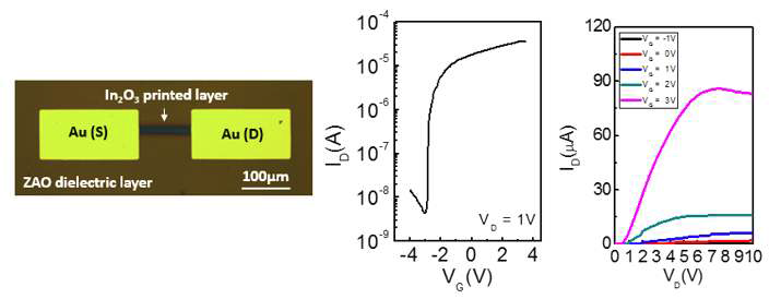 ZAO를 이용하여 제작된 인쇄형 산화물 반도체의 광학 현미경 사진과 TFT의 transfer curve 및 output curve