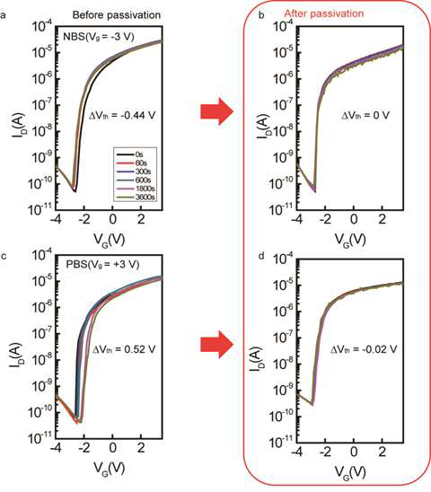 Negative bias stability & Positive bias stability 에 따른 대한 TFT I-V curve, (a) passivation 전, (b) passivation 후