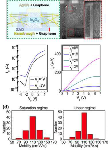 Metal nanotrough-graphene hybrid 전극과 산화물 반도체 용액 및 ZAO dielectric layer를 이용하여 제작된 투명 TFT 소자 및 특성