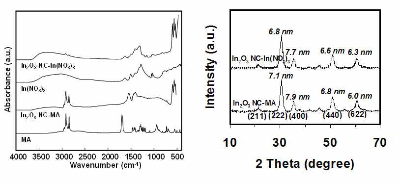 In2O3 NC-In(NO3)3 나노입자의 FT-IR과 XRD 분석결과